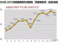 为什么说商用车后市场服务是经销商的生存基石？