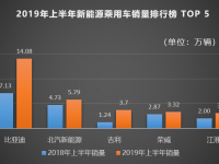 比亚迪：汽车销量跑赢行业增速 上半年净利增长203.61%