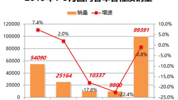 “C3看客车”专题之数据分析研究系列 2019年9月市场数据分析(中)