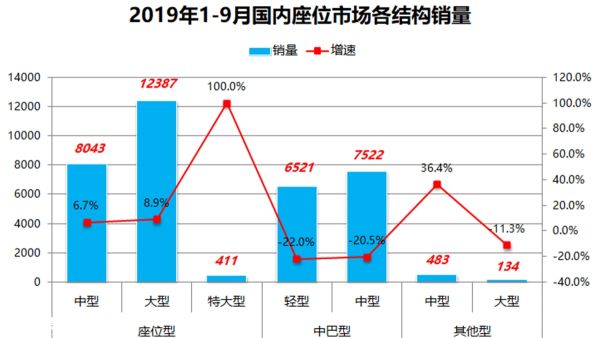 宇通销量超过其他九家总和,前三季度国内座位客车销量分析