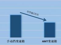 每年节油2万块,中国重汽AMT变速箱,让卡友省钱省力