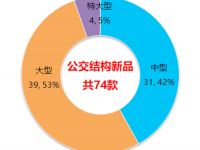 工信部325批客车产品数据分析(中),为您解读该批次的公交新品