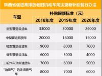各地区最新国三报废补贴政策大汇总！最高可补10万元