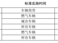 7月1日起，这一地区的重型车辆将执行国六排放