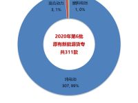 2020年第6批新能源商用车推荐目录浅析(中),311款货车专用车分析