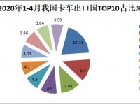 疫情对国产卡车出口的影响有多严重?前4月国产卡车出口市场详析