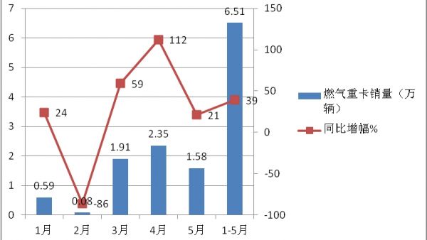 重汽夺桂冠,解放居榜眼,前5月天然气重卡市场及主流车型解析