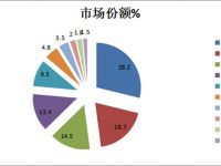 解放领跑,东风第二,福田最猛,上半年重卡销量大盘点出炉