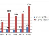 累计销量43.04万，大涨近4成，上半年牵引车市场及主流车型详析