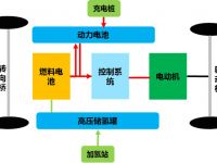 氢燃料电池商用车要火?续航性能更好,国家和地方已出台多项政策支持