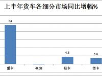 上半年国六重卡销量排行榜来了,哪家重卡销量最火?带您好好看看