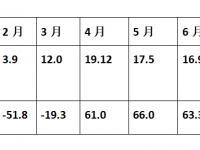 持续四月创新高,重卡市场到底有多火爆?前7月重卡市场分析告诉您