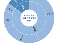 福田新一代公交亮相，安凯“大三轴”抢眼，2月份最新客车公告详析