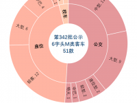 一汽二汽发力燃料电池公交，五菱重启“征程”海狮，342批次M类客车新品详析
