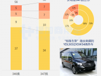 上汽大通底盘席卷旅居车行业,工信部第347批新产品公示之商旅专用车概述