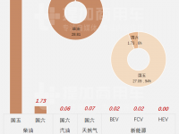 2021年1-7月自卸车市场简析(下),带您看看今年自卸车销量王者到底是谁