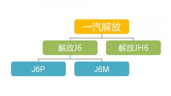 超强卡车知识普及贴二 一汽解放牵引车族谱全解析