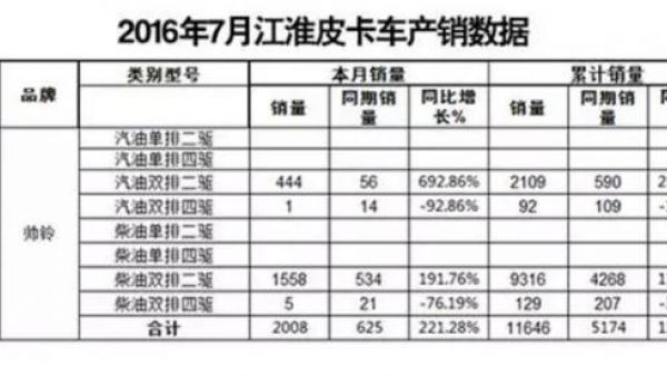 成皮卡界新宠?江淮帅铃T6皮卡单月销量突破2000辆