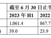 营收同比增长22%至1061.4亿元人民币, 潍柴动力公布2023年中期业绩
