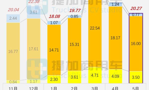 福田卡文再推新款车型，徐工首款电动小卡来袭，2025年6月期公示N类中/轻/微卡新产品盘点