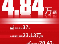 江淮汽车2023年1-5月销量23.13万辆,同比增长20.42%