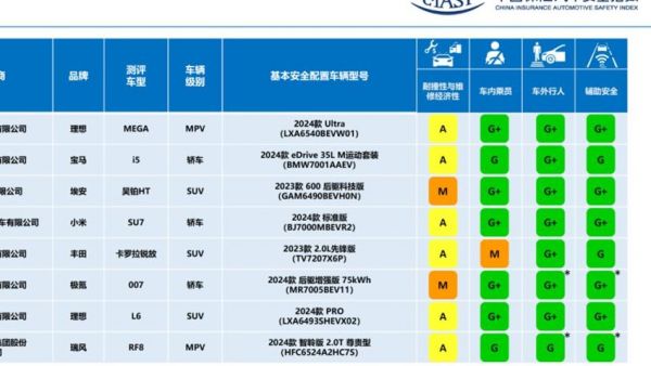 最严苛的2023版中保研碰撞成绩公布，瑞风RF8凭顶尖实力获GGGA评价