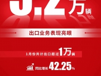 新华社】江汽集团1月销售5.2万辆,出口业务同比增长42.25%