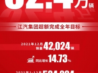 再创佳绩|江汽集团全年销量同比增长15.63%