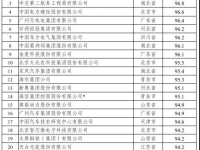 国家企业技术中心最新评价结果发布,玉柴全国第一!