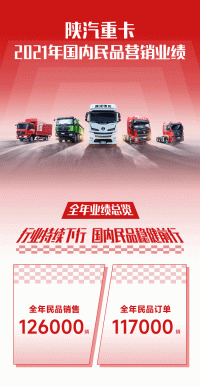 全年销售12.6万辆，陕汽重卡2021年国内民品营销业绩