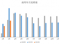 2022年3月商用车产销情况简析