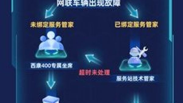 【云智未来】养车不用愁！“芯” 管家保姆服务：主动防风险，快速解问题，运营高效率！