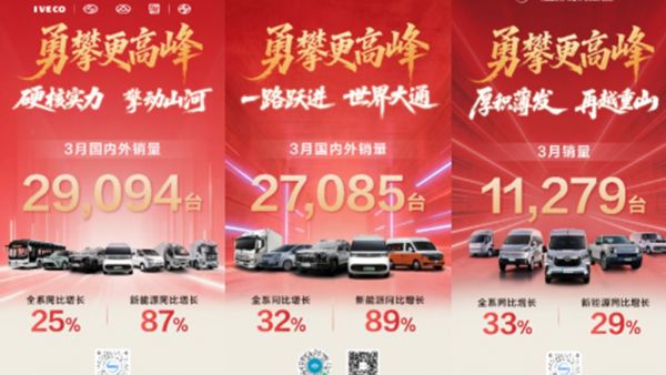 上汽商用车3月热销29,094辆，同比大增25%，轻客、皮卡、重卡全线突破