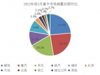 第一季度收官 中国重汽重卡销量逆势夺魁