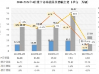荣登榜首!中国重汽4月再次高中状元!行业洗牌尽显实力