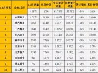 11月重卡销量唯一破万企业  中国重汽提前锁定胜局