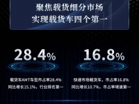 乘势而上再启新程,中国重汽汕德卡2022年领跑高端重卡市场!